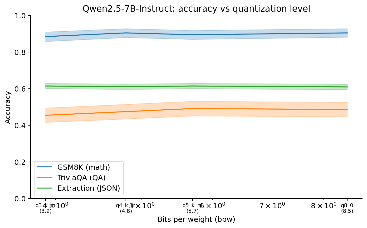 Line chart showing accuracy vs bits-per-weight for GSM8K, TriviaQA, and Extraction tasks across four quantization levels (Q3_K_M through Q8_0). X-axis is log scale.