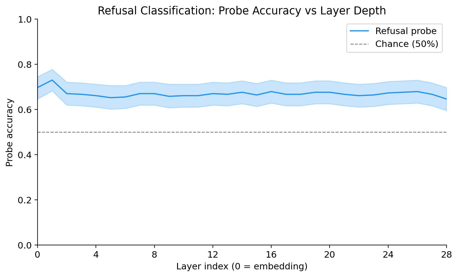 Line chart showing probe accuracy vs layer index 0–28. Accuracy peaks at 0.73 at layer 1, drops slightly then plateaus around 0.65–0.68 through layers 2–27, with a slight decline at layer 28.