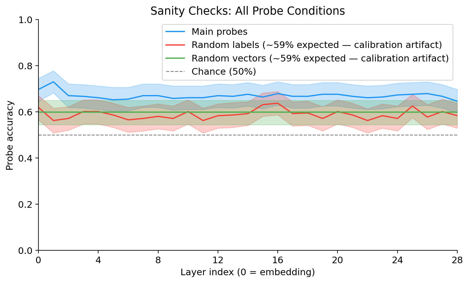 Line chart with three conditions: main probes (blue, 65–73%), random labels (red, ~59%), random vectors (green, ~60%). Chance dashed line at 50%.